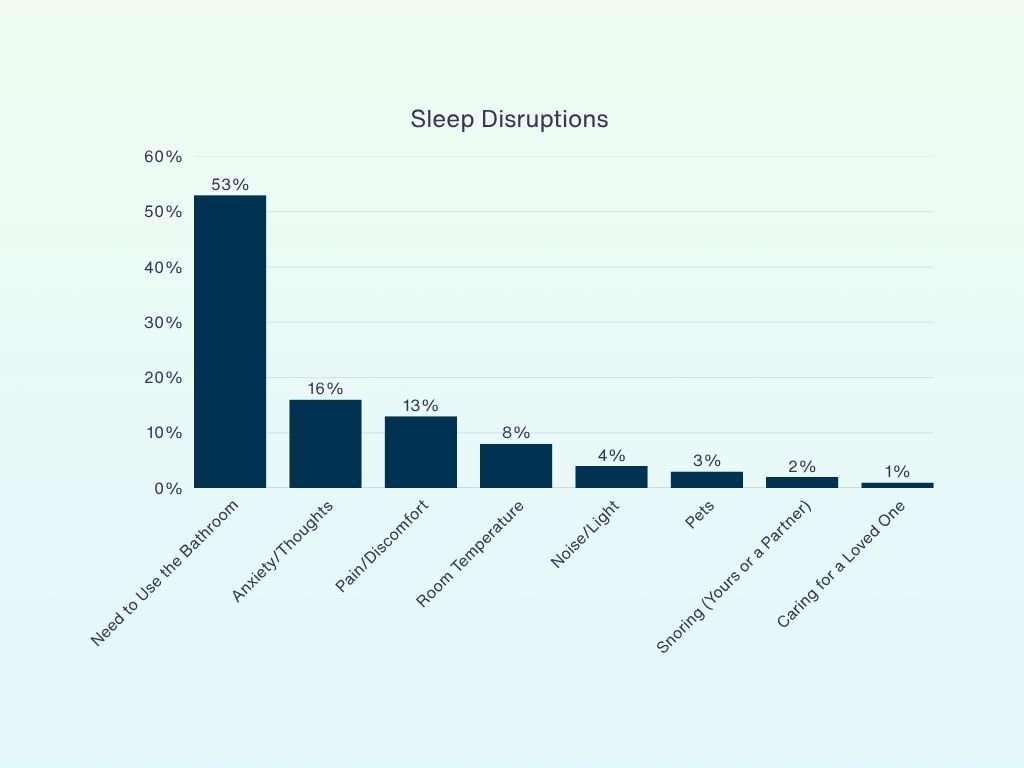 2026-07-15-Resident Sleep Disruptors 2026 LCS Sounding Board July chart of sleep disruptors.